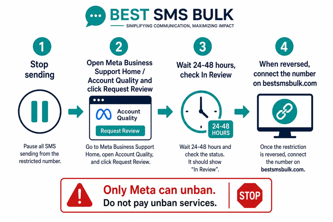 Four-step schematic: stop sending, request Meta review, wait 24-48 hours, then connect on Best SMS Bulk