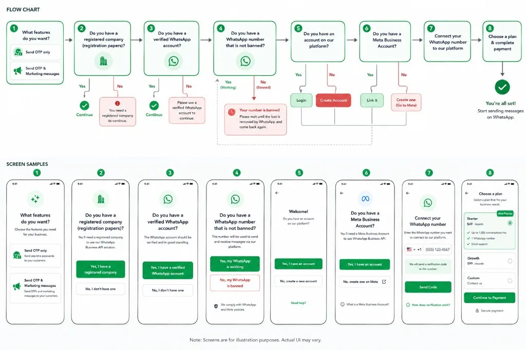 Eight-step Best SMS Bulk onboarding flowchart: features, company, verified WhatsApp, ban check, platform account, Meta Business Account, connect number, payment
