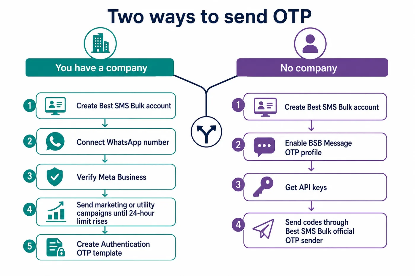 Two OTP paths: own WhatsApp number if you have a company, or BSB Message OTP profile if you do not