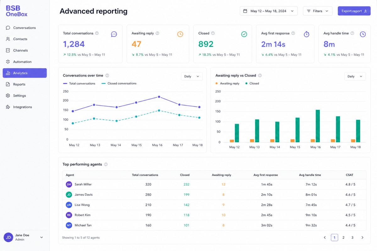 OneBox advanced reporting with KPIs and charts for awaiting reply, closed chats, and response times
